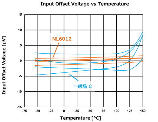 ゼロドリフトオペアンプの入力オフセット電圧温度特性実測値比較