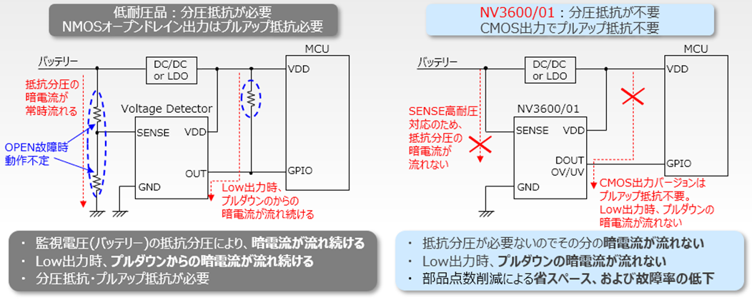 SENSE端子の高耐圧化およびCMOS出力対応により、部品点数・暗電流を削減