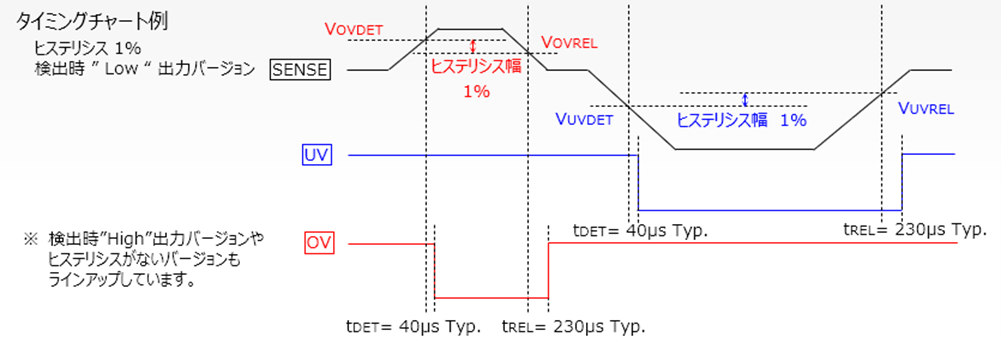 NV3601 タイミングチャート例