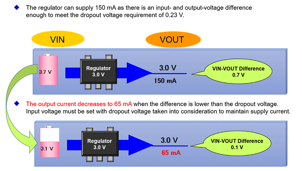 Figure 6. Image of Dropout Voltage and Output Current