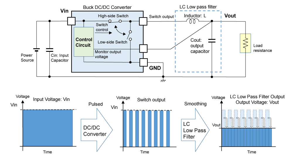 Figure 2. Voltage Generation of Buck DC/DC Converter (1)