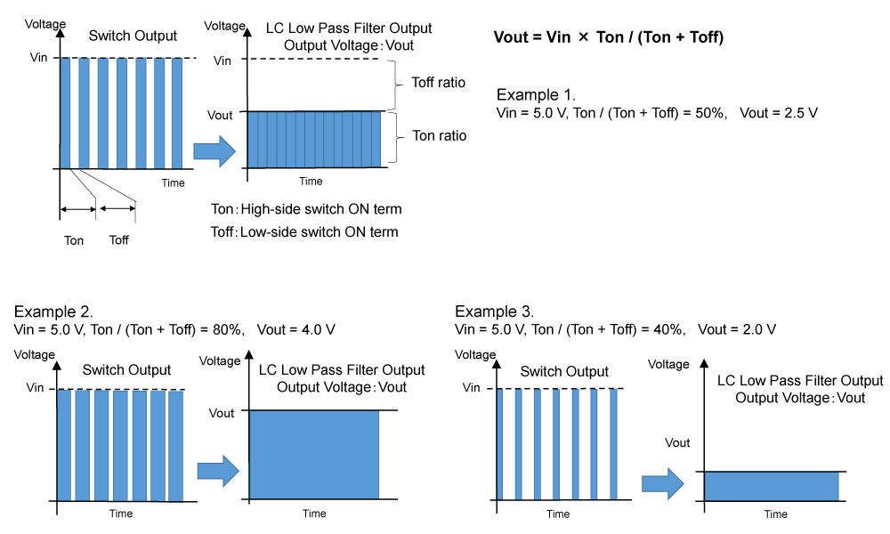 Figure 2. Voltage Generation of Buck DC/DC Converters (2)