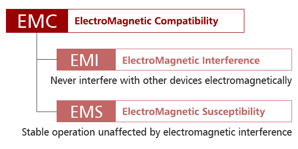 EMC,EMI,EMS Standards