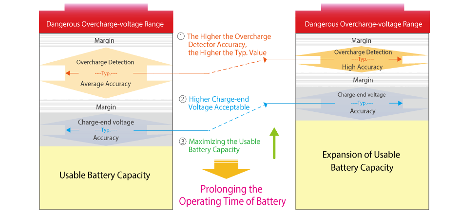 Enhancement of Charge-end Voltage Achieved by Highly Accurate Overcharge Detector