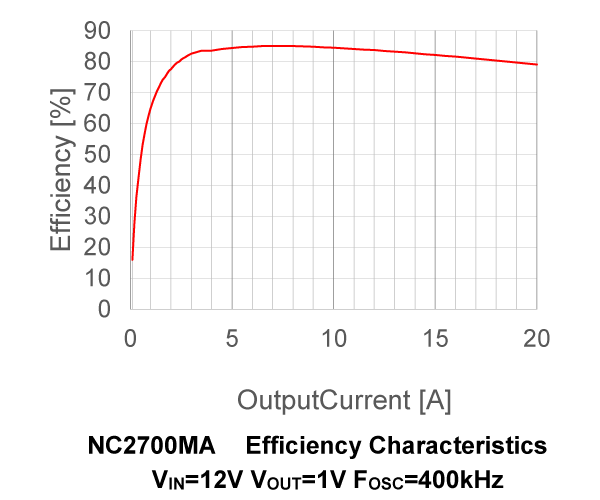 Efficiency Typical Characteristics