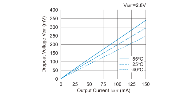 R1116N281x 入出力電圧差 対 出力電流