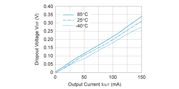 R1122N301B Dropout Voltage vs. Output Current