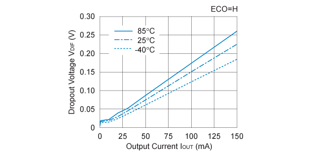 R1163x281x Dropout Voltage vs. Output Current (Fast Response Mode)