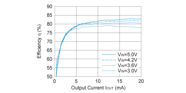 R1202N713D 効率 対 出力電流: LED 5 灯 (10 µH)