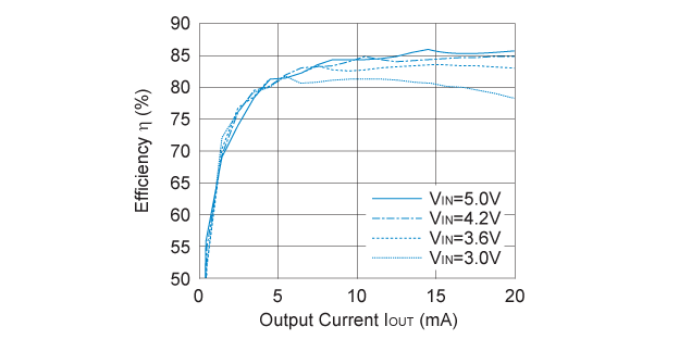 R1202N713D 効率 対 出力電流: LED 5 灯 (22 µH)