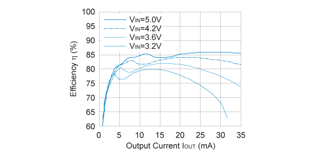 R1204xx1xD/H 効率 対 出力電流: L=22µH (LED 10灯)