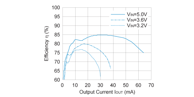 R1204xx1xF 効率 対 出力電流: L=22µH (VOUT=31V)