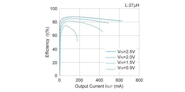 R1210N302C Efficiency vs. Output Current