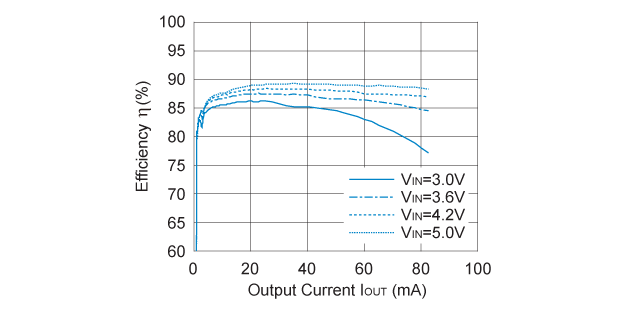 R1214Z Efficiency vs. Output Current