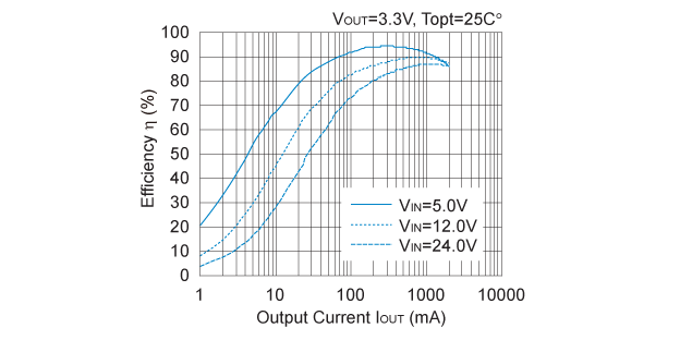 R1243x001C/D 効率 対 出力電流