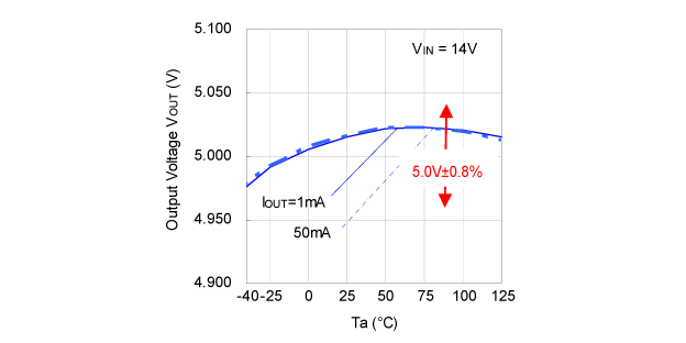 R1513S501B/D 出力電圧 対 周囲温度特性
