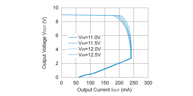 R1514x090B Output Voltage vs. Output Current
