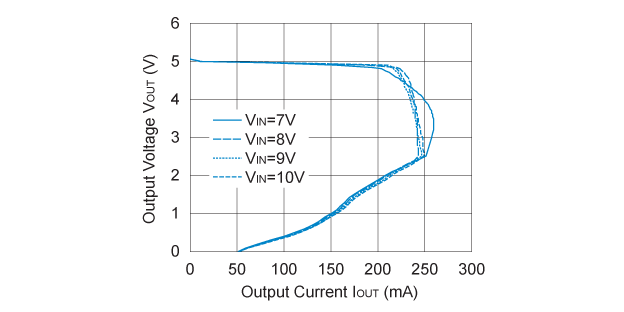 R1516x050B Output Voltage vs. Output Current