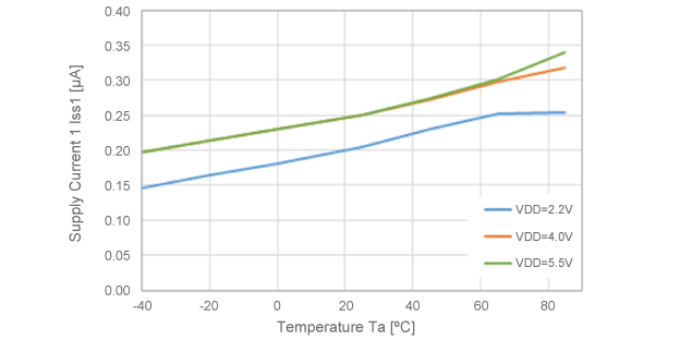 消費電流 対 周囲温度