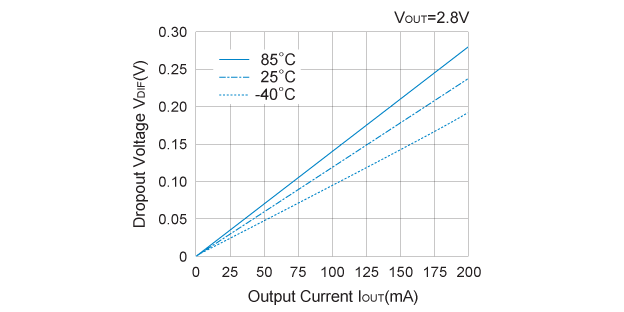 R5324K (VR1) Dropout Voltage vs. Output Current