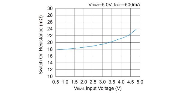 Switch On Resistance vs. VIN Input Voltage