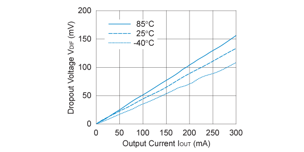 RP102x251x Dropout Voltage vs. Output Current