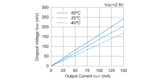RP152 (VR1/VR2) 入出力電圧差 対 出力電流