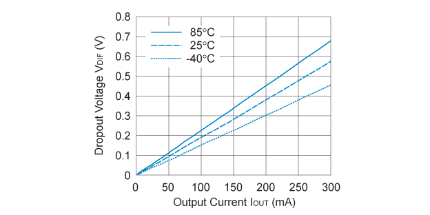 RP170x301x Dropout Voltage vs. Output Current