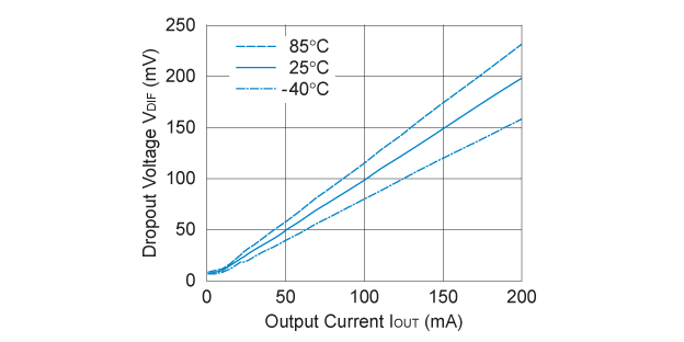RP202x28xx Dropout Voltage vs. Output Current