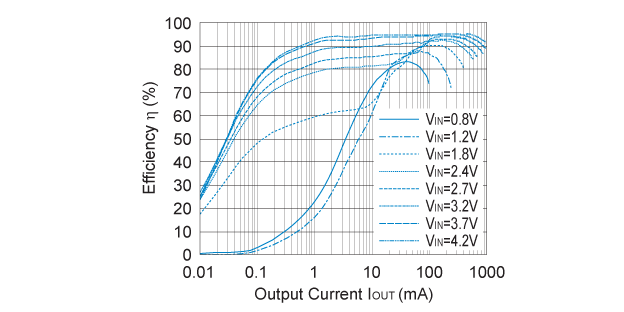RP402x501x / RP402K501x (VOUT=5.0V) 効率 対 出力電流: PWM/VFM 自動切替式