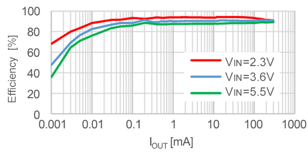 効率 対 出力電流 (VOUT = 1.8 V)