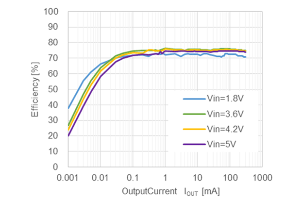 効率 対 出力電流 (VOUT = 0.5 V)