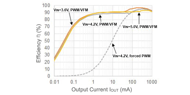 RP519Z 効率 対 出力電流: VOUT=3.3V VMODE = 