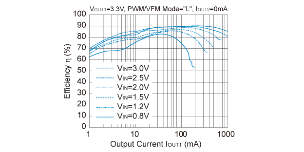 RP600K Efficiency vs. Output Current