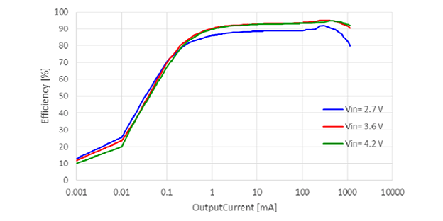 RP602Z330C Efficiency vs. Output Current (MODE=H)