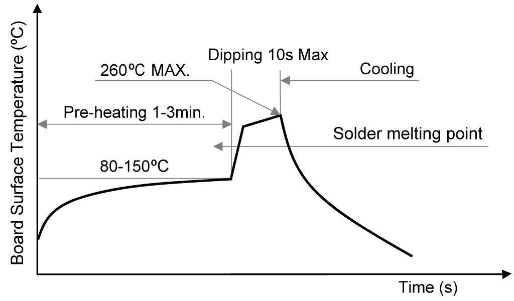Dip soldering