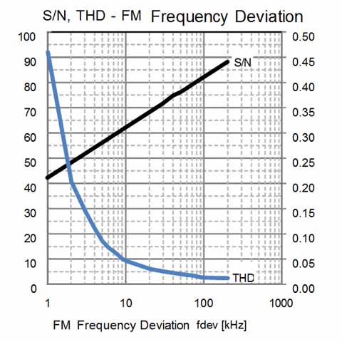 FM Demodulation Characteristic