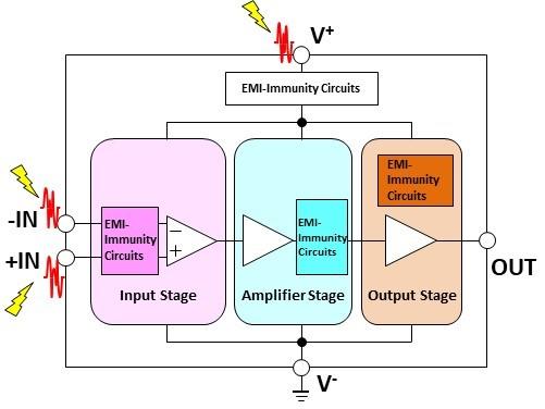 Optimal EMI countermeasures for each stage