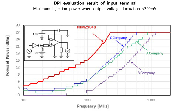 DPI evaluation result of input terminal