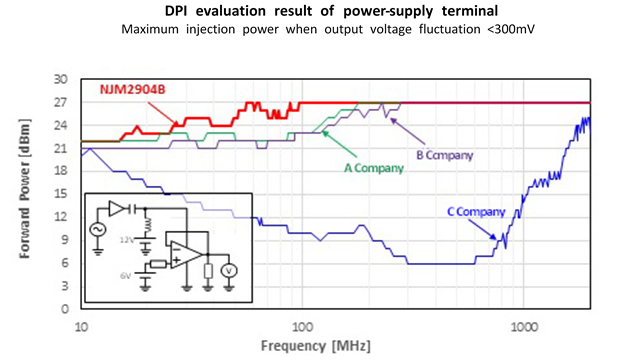 DPI evaluation result of power-supply terminal