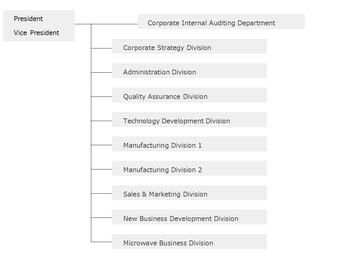 Organization