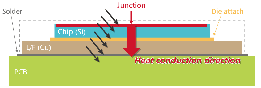 Visualize the thermal structure of the device
