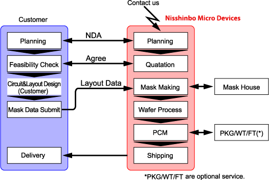 Development Process Figure