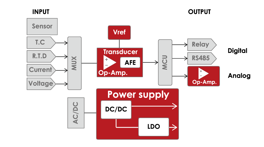 DigitalController