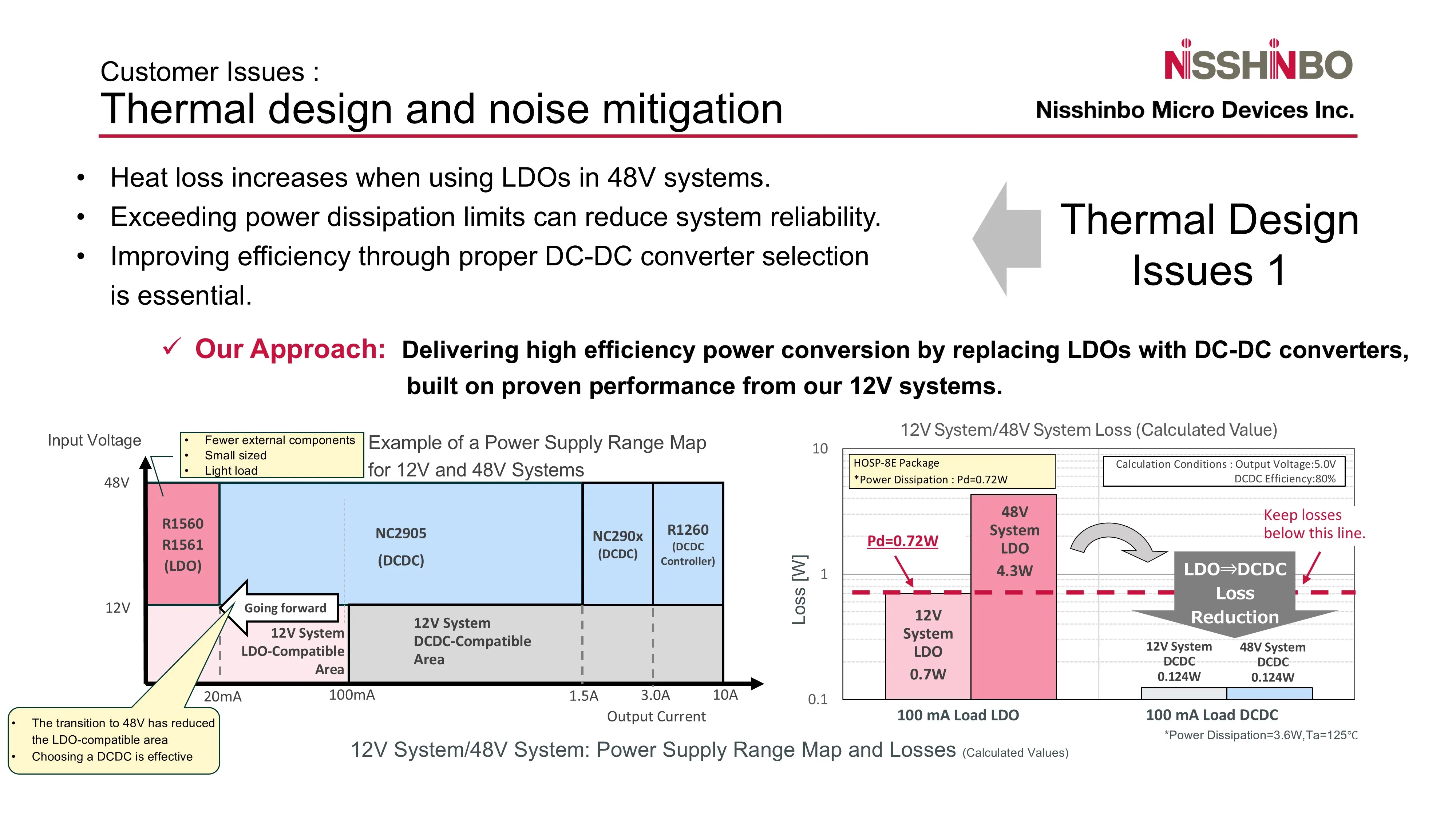 As shown in the figure on the left, LDO regulators are increasingly being replaced by DC/DC converters in the 20 mA to 100 mA output current range, which results in lower power loss.