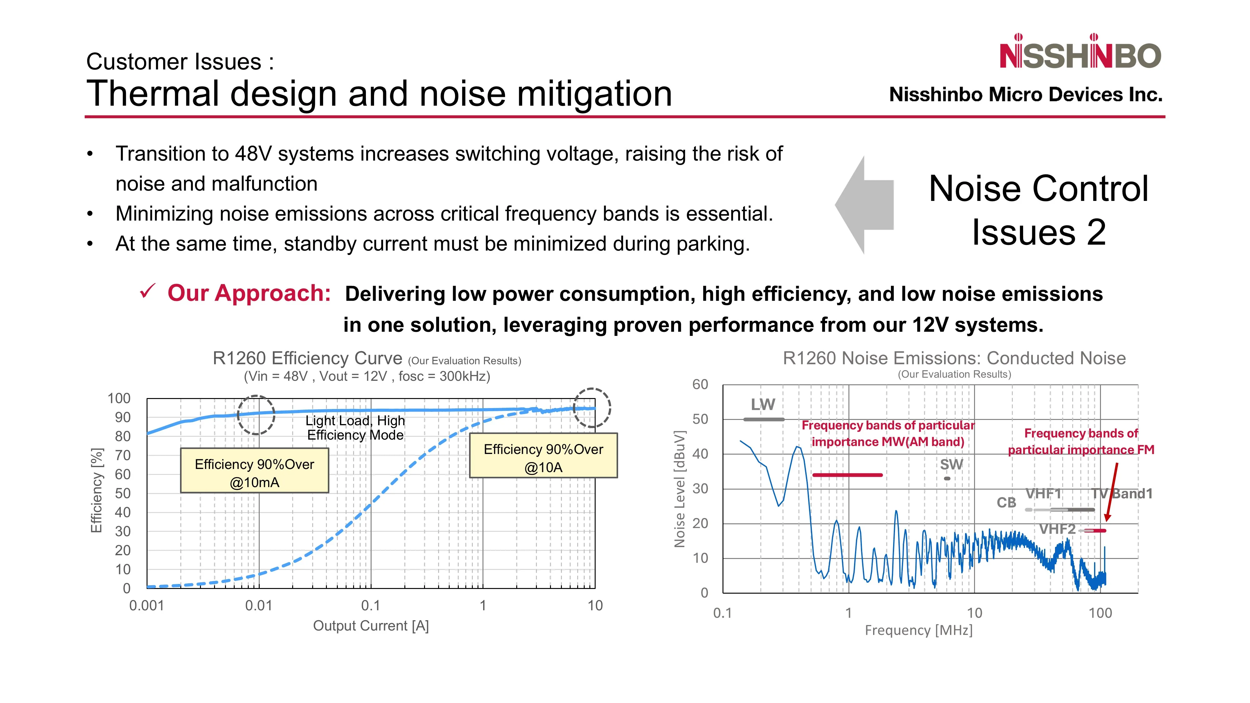 Efficiency under light loads (left) and emissions in the AM and FM bands (right) for the R1260 step-down DC/DC controller. (Courtesy of Nisshinbo Micro Devices)