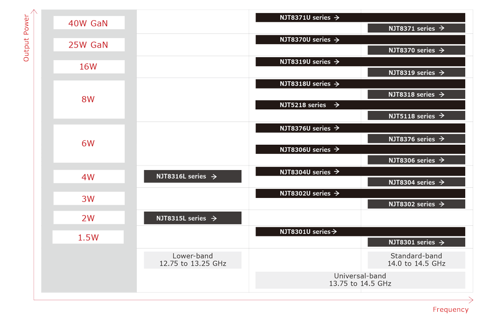 Ku-band BUC　Product Line-up