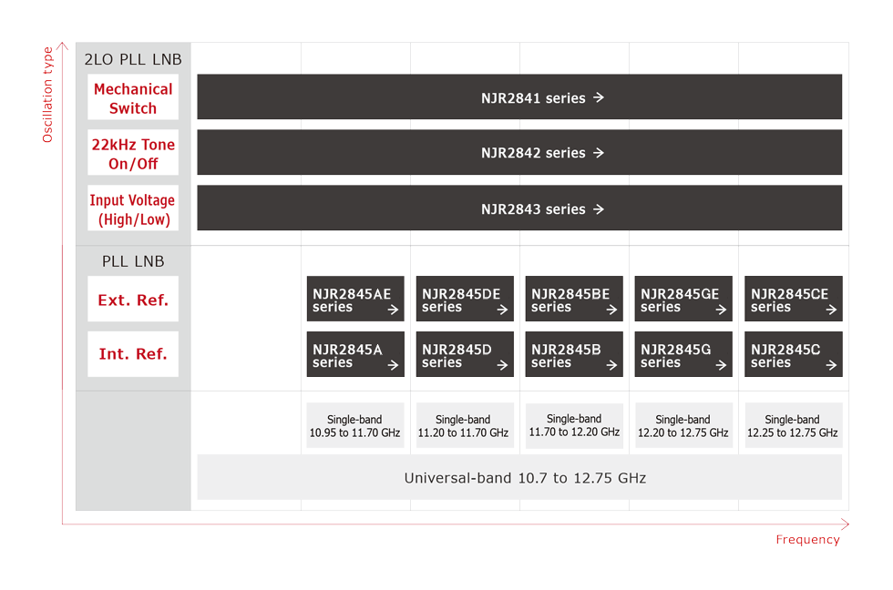 Ku-band LNB　Product Line-up