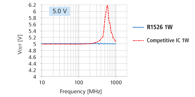 DPI method