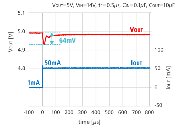 負荷過渡応答 (IOUT = 1 ｍA --> 50 ｍA)